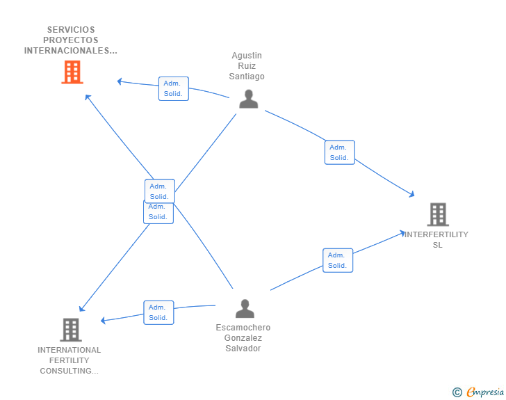 Vinculaciones societarias de SERVICIOS PROYECTOS INTERNACIONALES Y ASESORAMIENTO ESVOSA SL