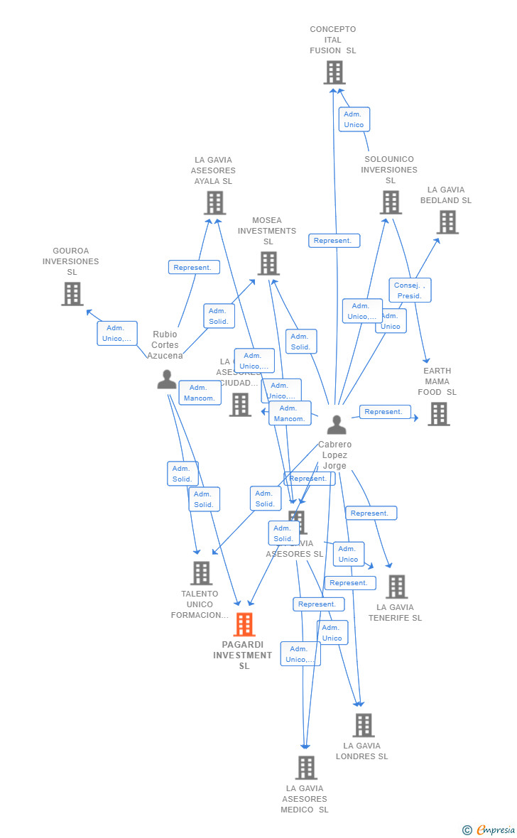 Vinculaciones societarias de PAGARDI INVESTMENT SL