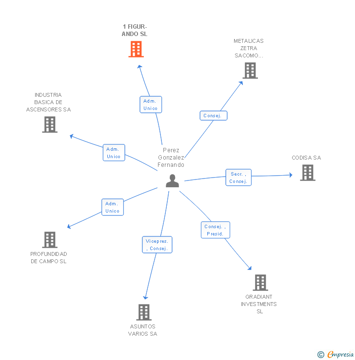 Vinculaciones societarias de 1 FIGUR-ANDO SL