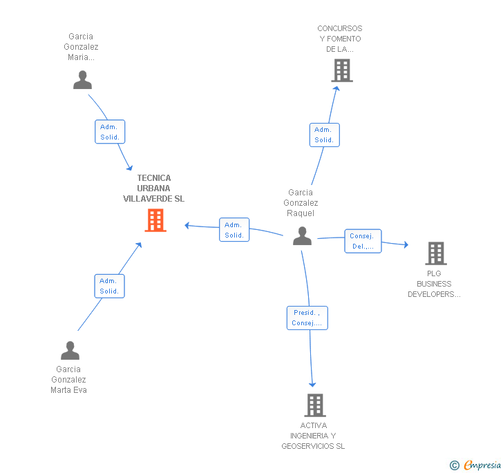 Vinculaciones societarias de TECNICA URBANA VILLAVERDE SL