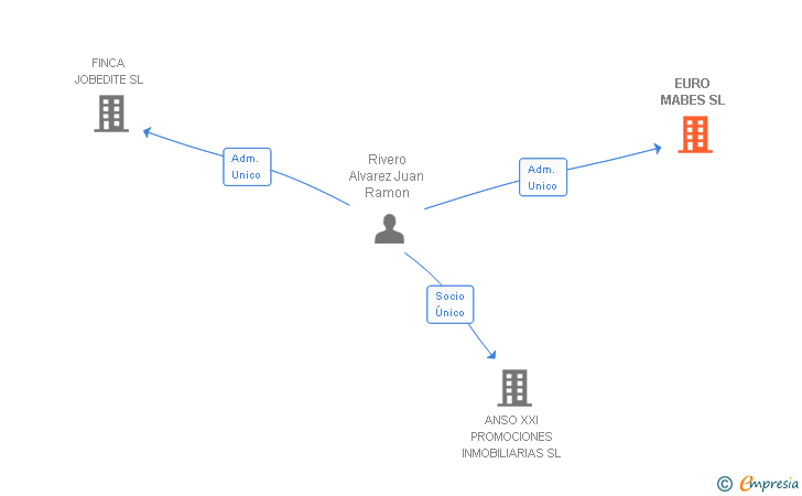 Vinculaciones societarias de EURO MABES SL