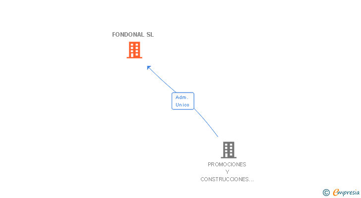 Vinculaciones societarias de FONDONAL SL