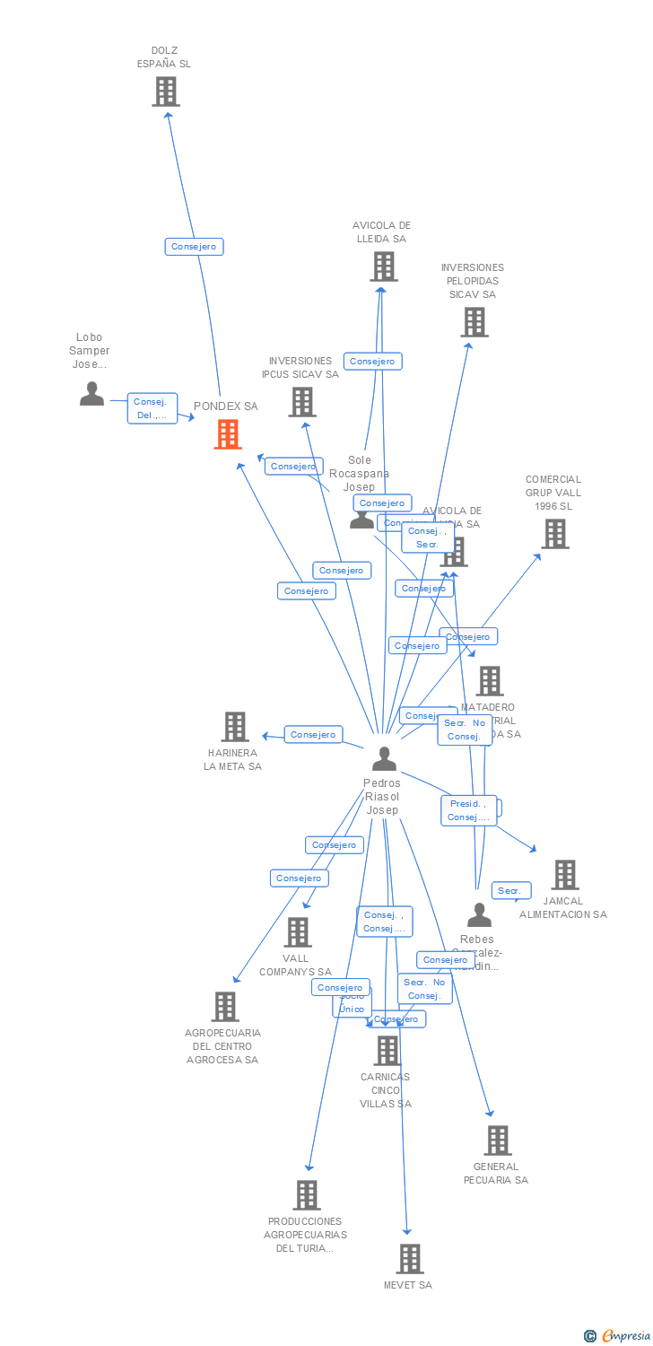 Vinculaciones societarias de PONDEX SA