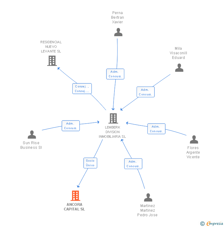 Vinculaciones societarias de ANCORA CAPITAL SL (EXTINGUIDA)