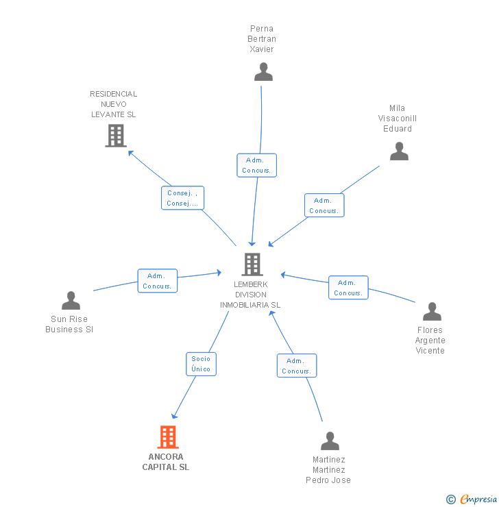 Vinculaciones societarias de ANCORA CAPITAL SL