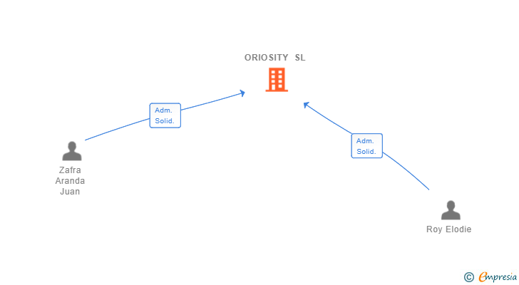Vinculaciones societarias de ORIOSITY SL