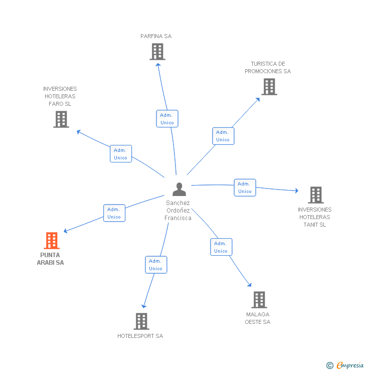 Vinculaciones societarias de PUNTA ARABI SL