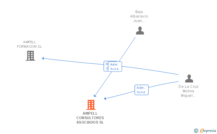 Vinculaciones societarias de AMPELL CONSULTORES ASOCIADOS SL