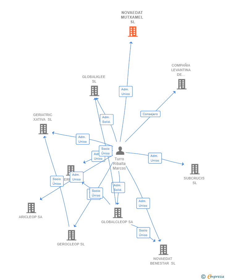 Vinculaciones societarias de NOVAEDAT MUTXAMEL SL