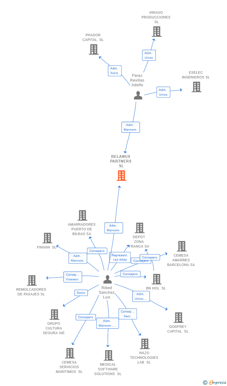 Vinculaciones societarias de BELANUS PARTNERS SL