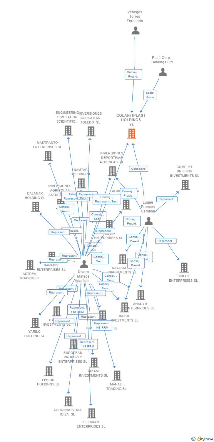 Vinculaciones societarias de COLANTIPLAST HOLDINGS SL