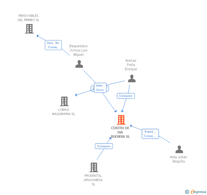 Vinculaciones societarias de CENTRO DE DIA BUENDIA SL