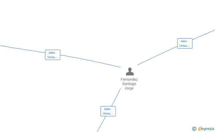 Vinculaciones societarias de CERAMIDEPRO SL