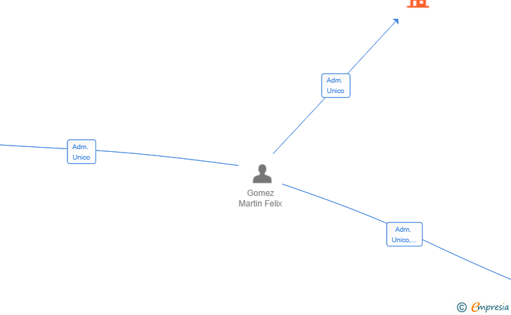 Vinculaciones societarias de RESERCO GESTION HOSTELERA SL