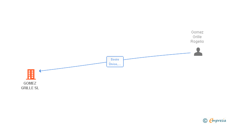Vinculaciones societarias de GOMEZ GRILLE SL