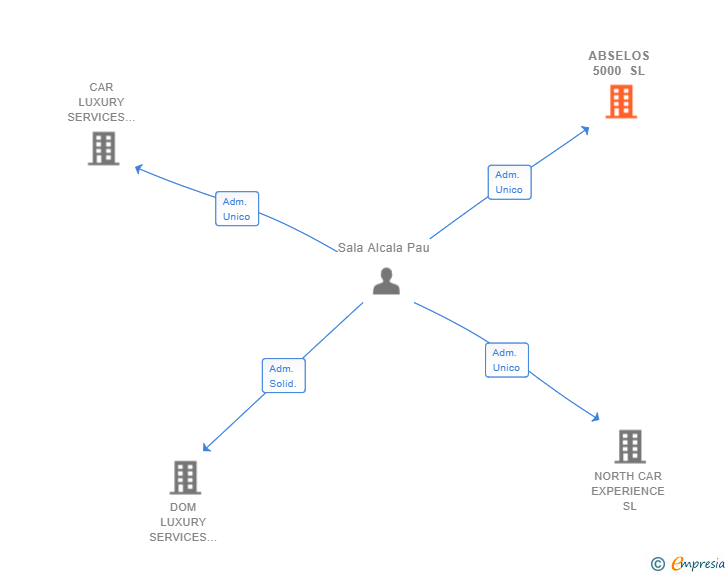 Vinculaciones societarias de ABSELOS 5000 SL