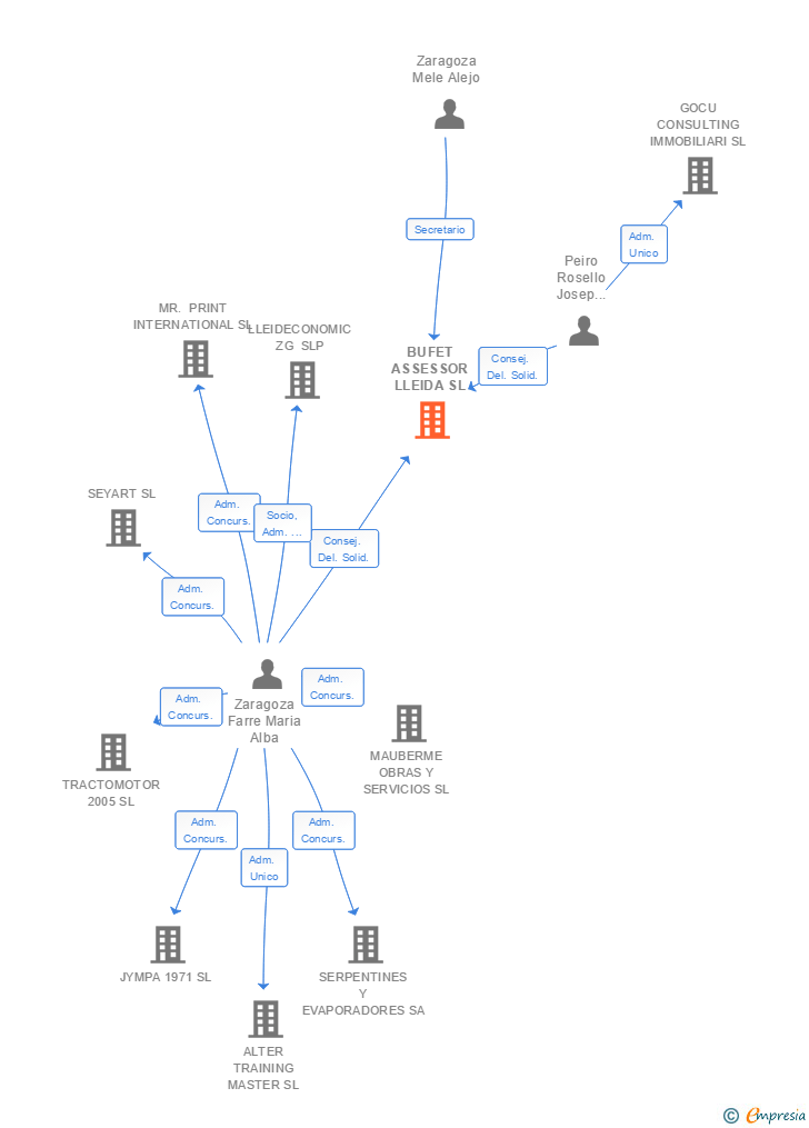 Vinculaciones societarias de BUFET ASSESSOR LLEIDA SL