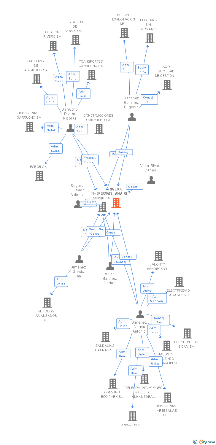 Vinculaciones societarias de RIVERA SEVILLANA SL