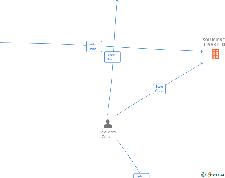 Vinculaciones societarias de SOLUCIONES DIMARTI SL