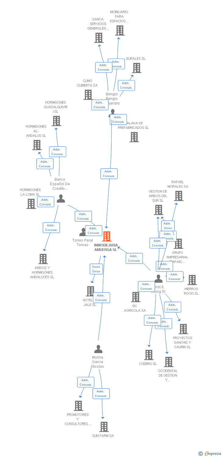 Vinculaciones societarias de INMOBILIARIA AMUERGA SL