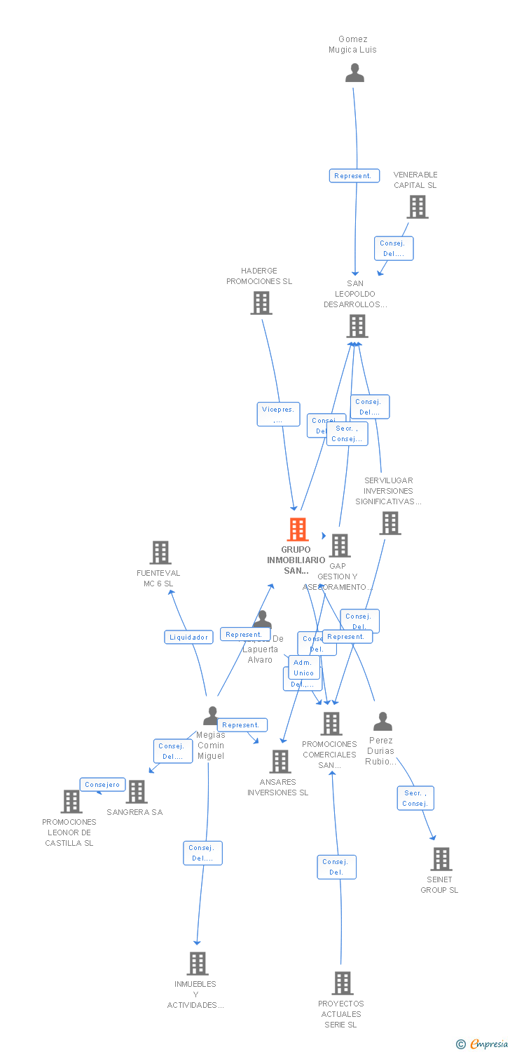 Vinculaciones societarias de GRUPO INMOBILIARIO SAN LEOPOLDO SL
