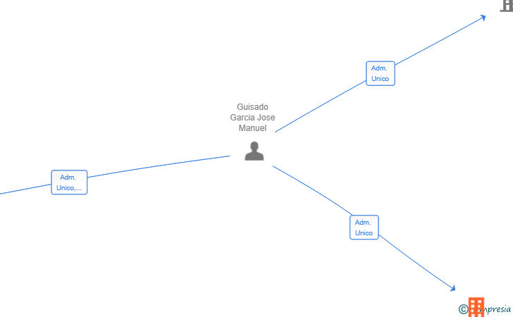 Vinculaciones societarias de NEXUS CAPITAL CORPORATE SL