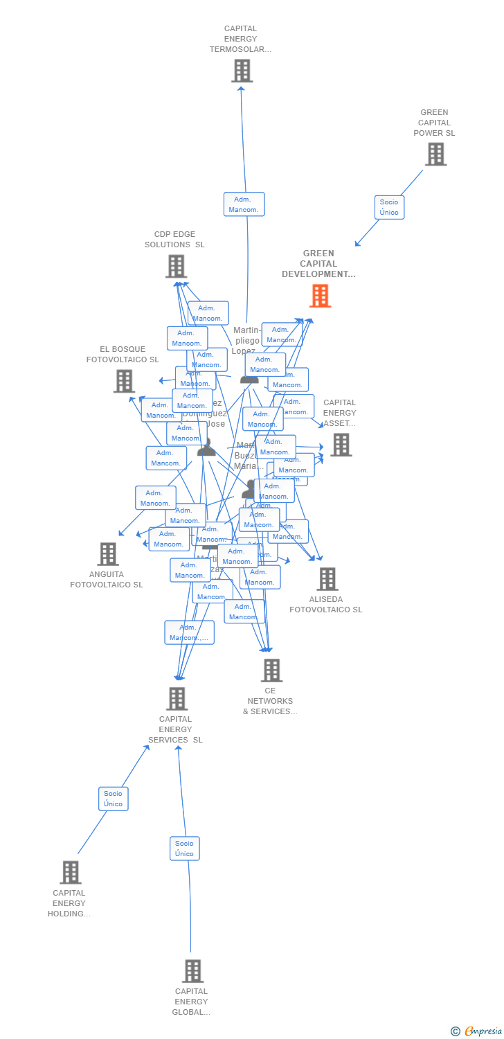 Vinculaciones societarias de GREEN CAPITAL DEVELOPMENT II SL