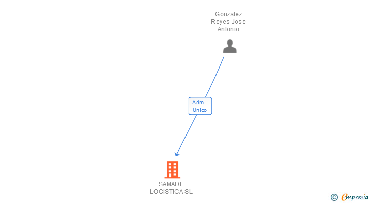 Vinculaciones societarias de SAMADE LOGISTICA SL