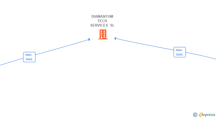 Vinculaciones societarias de DIAMANTUM TECH SERVICES SL