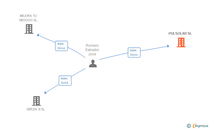 Vinculaciones societarias de PULSOLAR SL