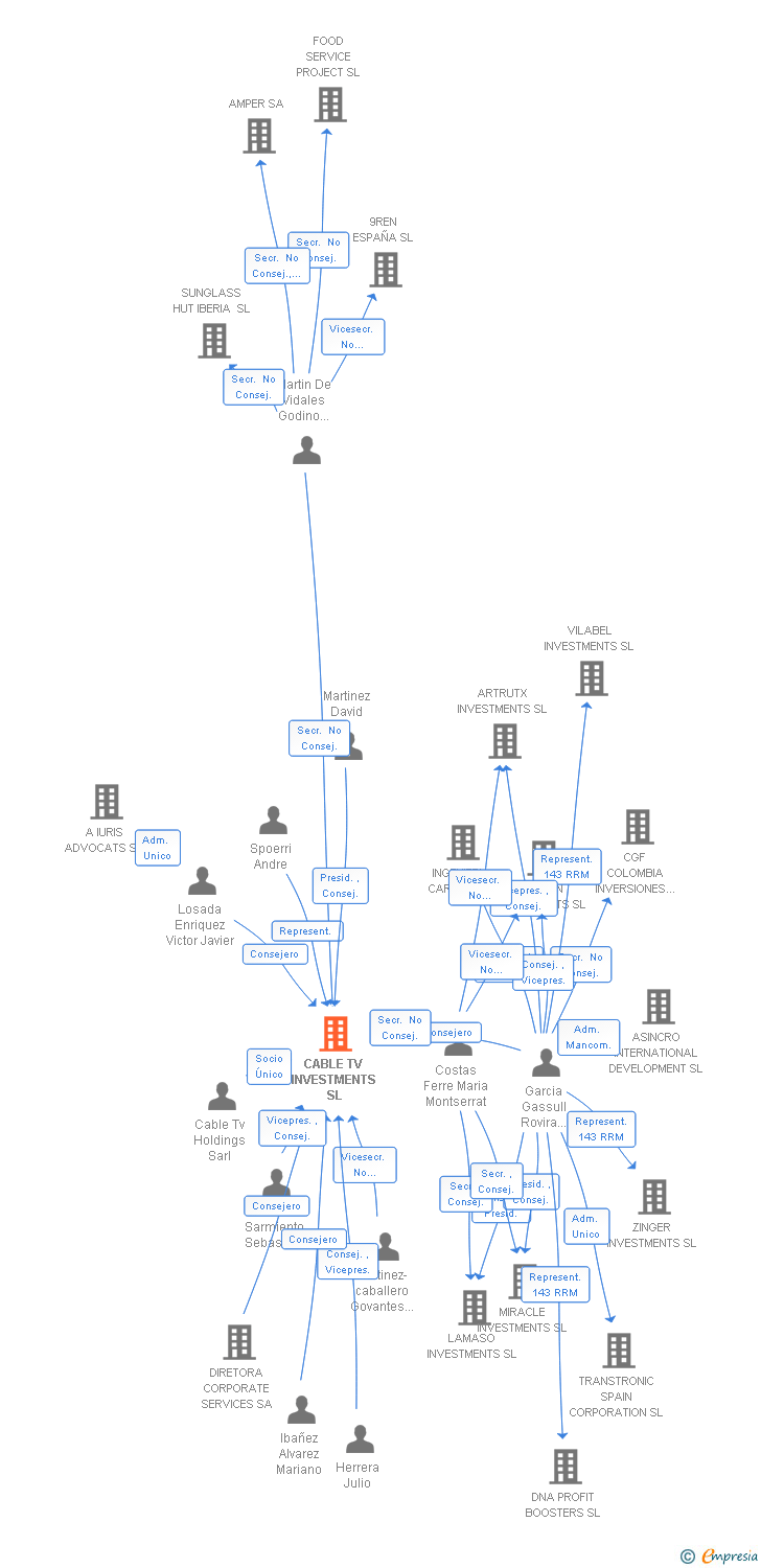 Vinculaciones societarias de CABLE TV INVESTMENTS SL