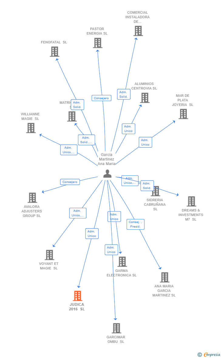 Vinculaciones societarias de JUDICA 2016 SL
