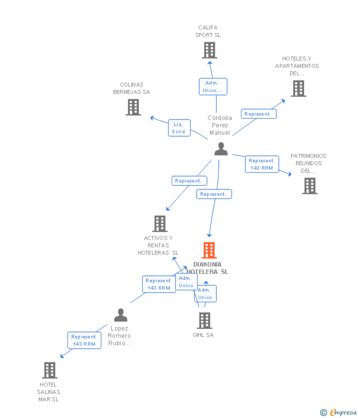 Vinculaciones societarias de DIAKONIA HOTELERA SL