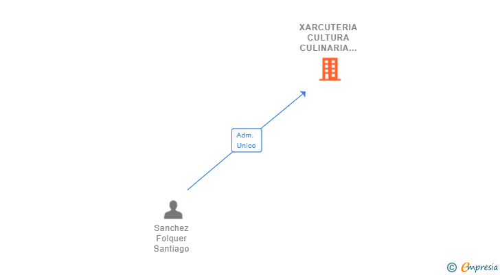 Vinculaciones societarias de XARCUTERIA CULTURA CULINARIA SL