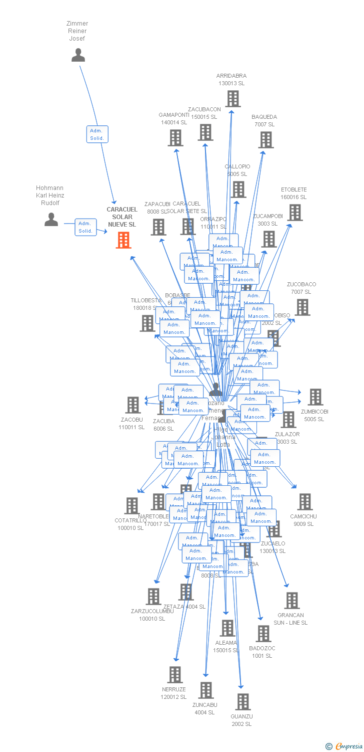 Vinculaciones societarias de CARACUEL SOLAR NUEVE SL