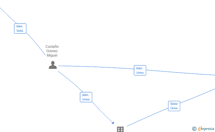 Vinculaciones societarias de COORDINADORA TECNICA AUDIOVISUAL SL