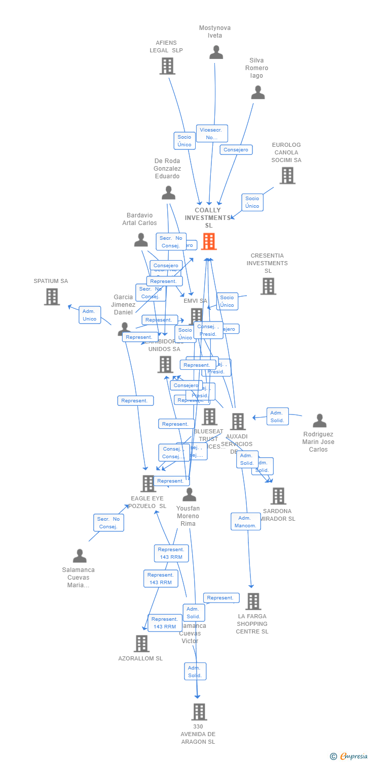 Vinculaciones societarias de COALLY INVESTMENTS SL (EXTINGUIDA)