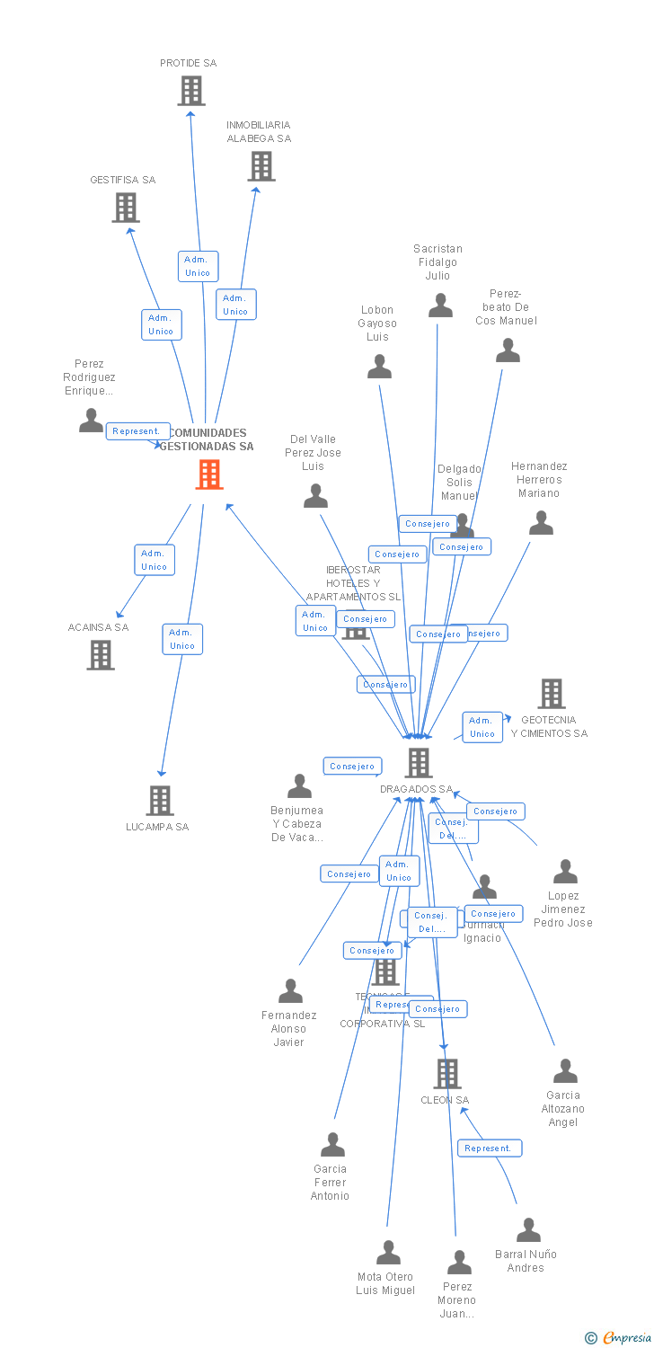Vinculaciones societarias de COMUNIDADES GESTIONADAS SA