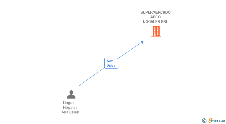 Vinculaciones societarias de SUPERMERCADO ARCO NOGALES SRL