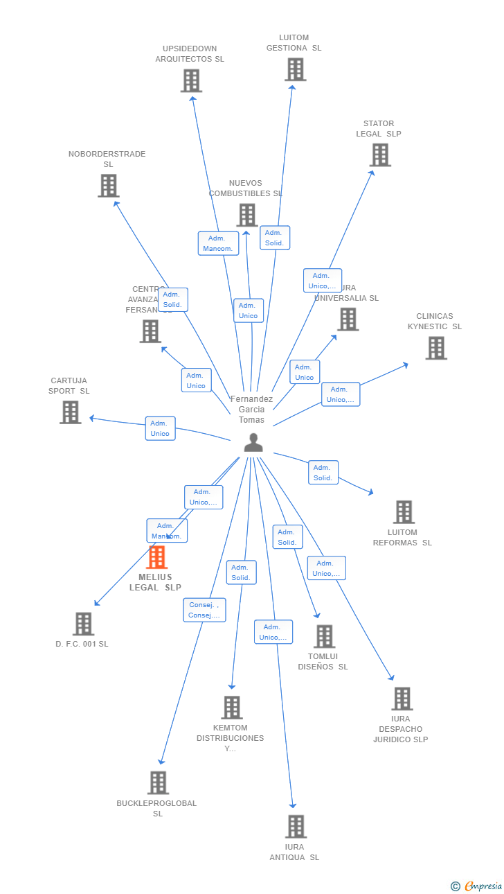 Vinculaciones societarias de MELIUS LEGAL SLP
