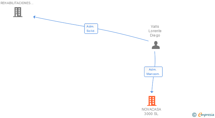 Vinculaciones societarias de NOVACASA 3000 SL