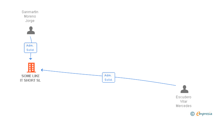 Vinculaciones societarias de SOME LIKE IT SHORT SL