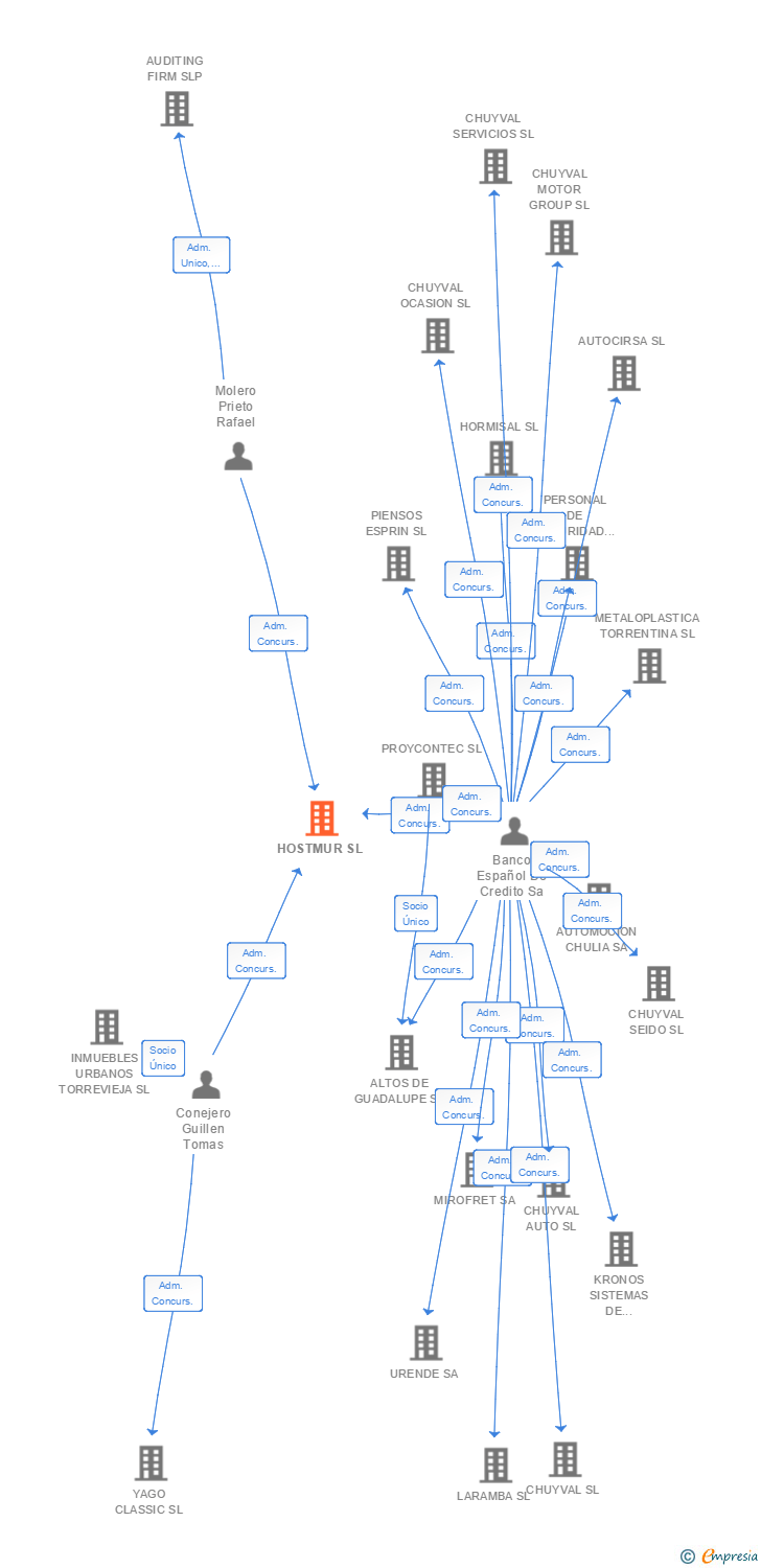 Vinculaciones societarias de HOSTMUR SL