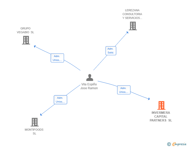 Vinculaciones societarias de INVERMERA CAPITAL PARTNERS SL