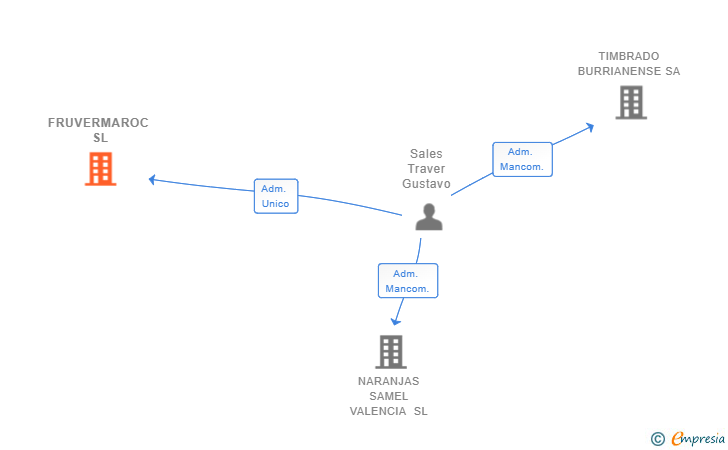 Vinculaciones societarias de FRUVERMAROC SL (EXTINGUIDA)