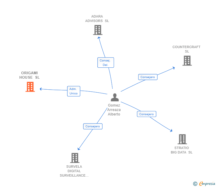 Vinculaciones societarias de ORIGAMI HOUSE SL
