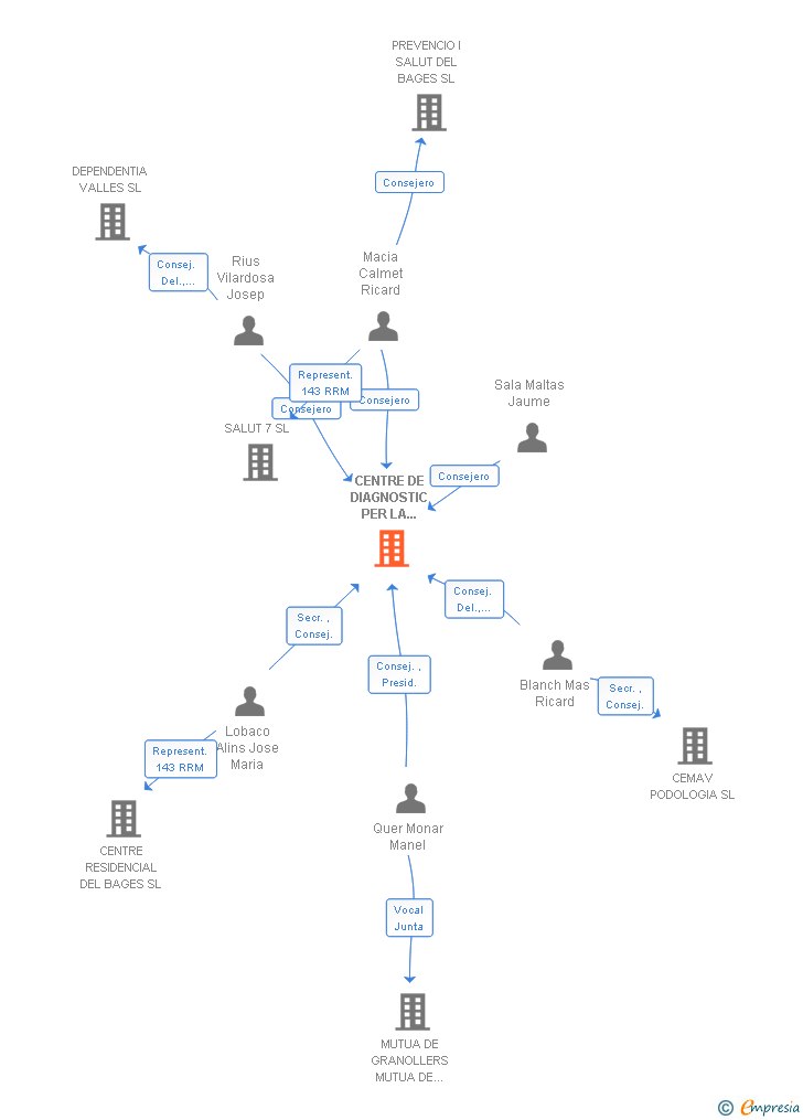 Vinculaciones societarias de CENTRE DE DIAGNOSTIC PER LA IMATGE DEL VALLES SL