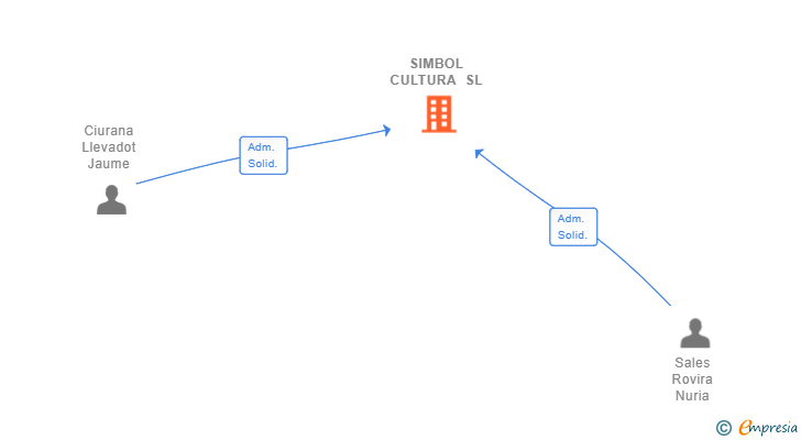 Vinculaciones societarias de SIMBOL CULTURA SL