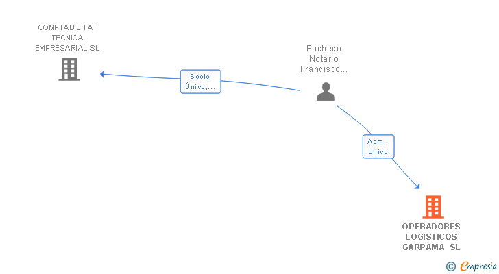 Vinculaciones societarias de OPERADORES LOGISTICOS GARPAMA SL