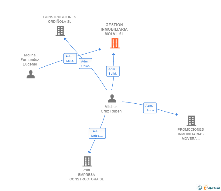 Vinculaciones societarias de GESTION INMOBILIARIA MOLVI SL